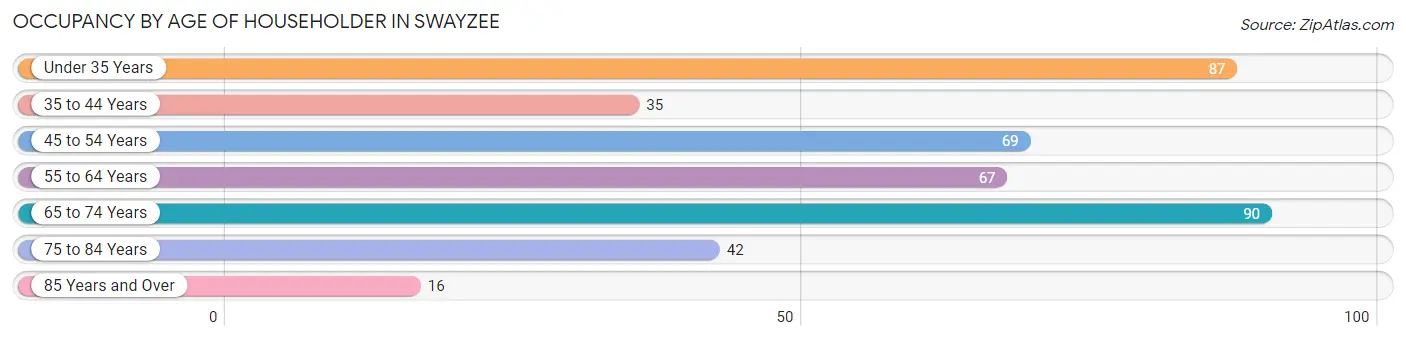 Occupancy by Age of Householder in Swayzee