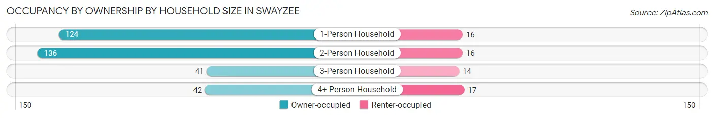 Occupancy by Ownership by Household Size in Swayzee