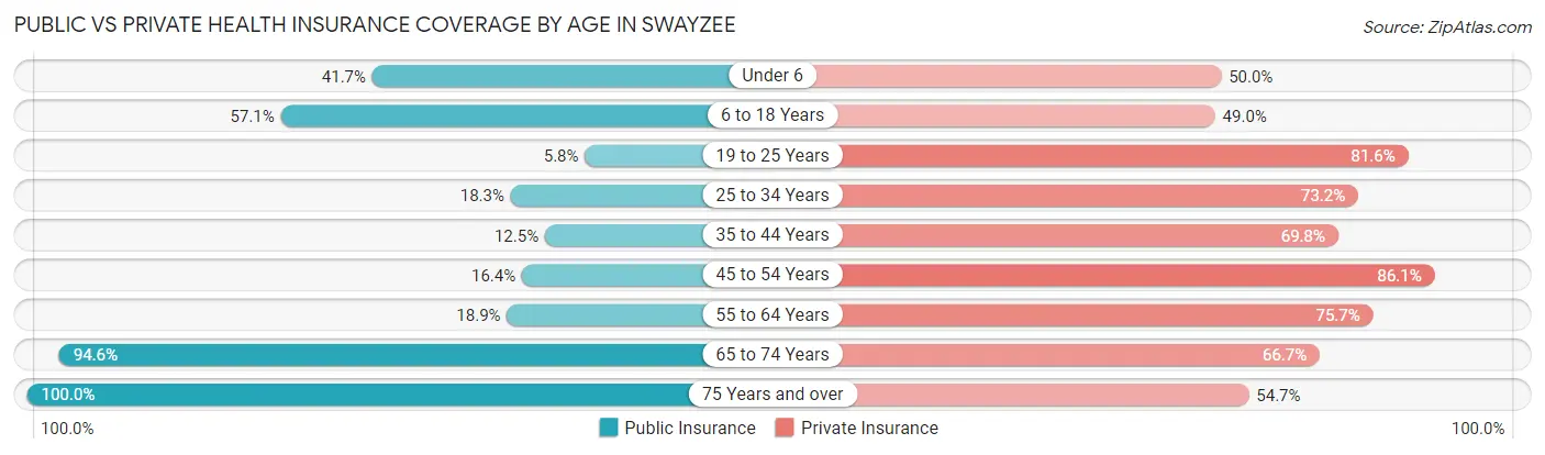 Public vs Private Health Insurance Coverage by Age in Swayzee