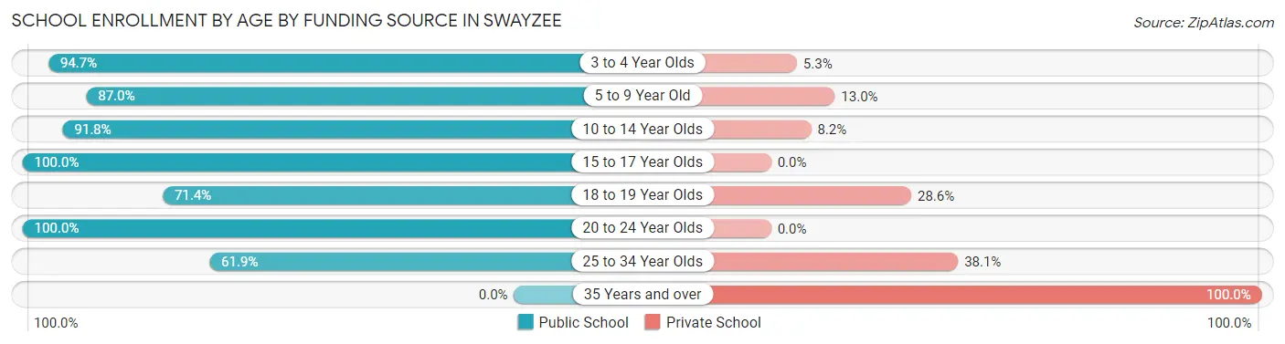 School Enrollment by Age by Funding Source in Swayzee