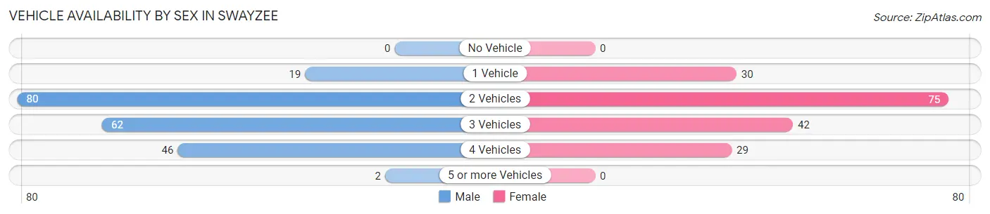 Vehicle Availability by Sex in Swayzee