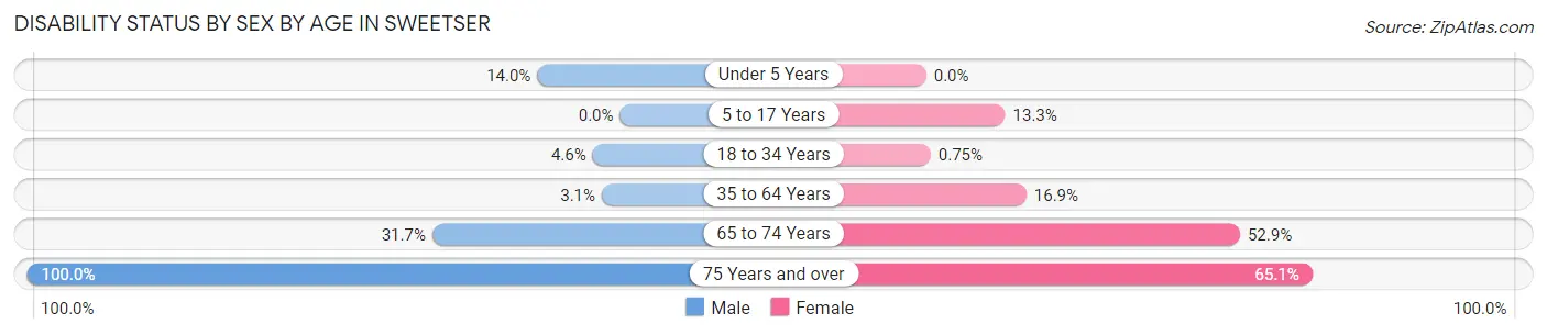 Disability Status by Sex by Age in Sweetser