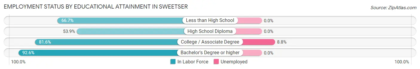 Employment Status by Educational Attainment in Sweetser