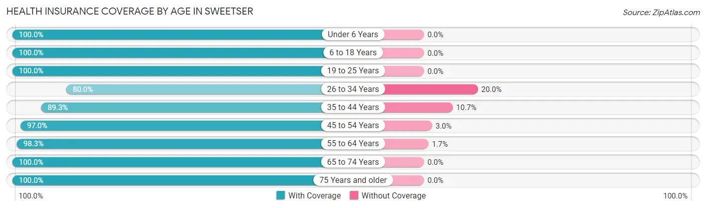Health Insurance Coverage by Age in Sweetser