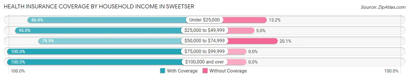Health Insurance Coverage by Household Income in Sweetser