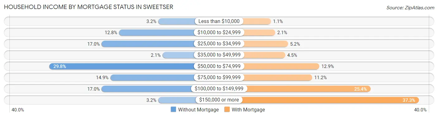 Household Income by Mortgage Status in Sweetser