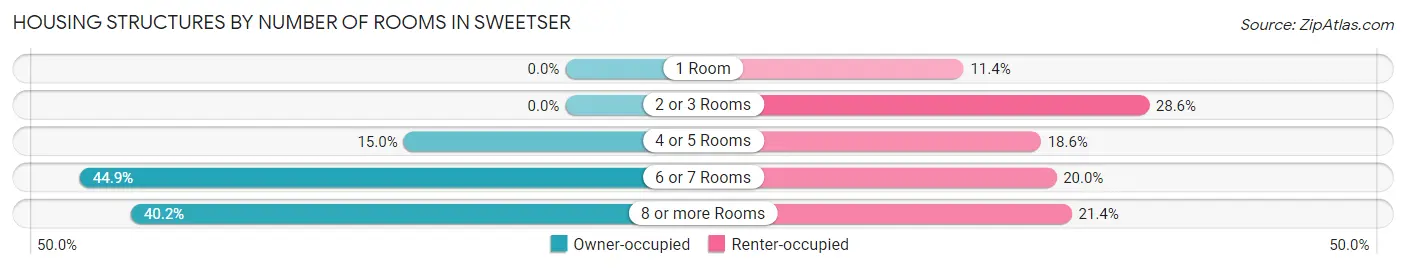 Housing Structures by Number of Rooms in Sweetser