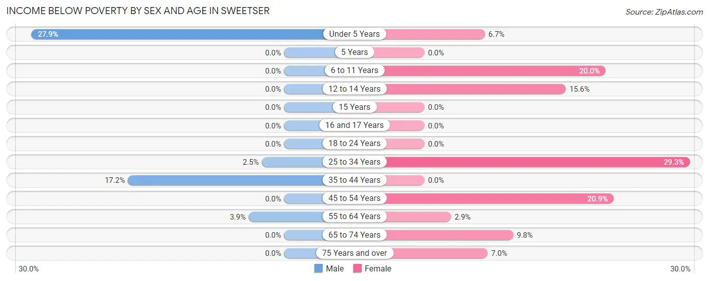 Income Below Poverty by Sex and Age in Sweetser