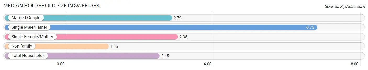 Median Household Size in Sweetser