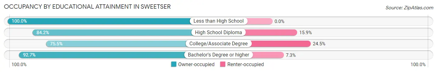 Occupancy by Educational Attainment in Sweetser