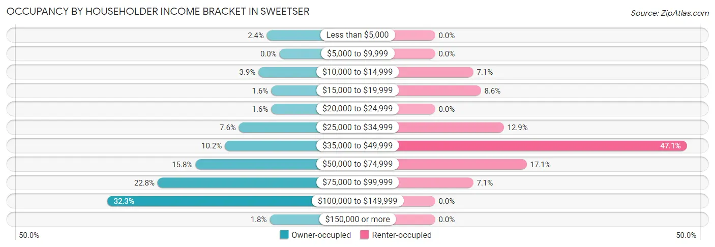 Occupancy by Householder Income Bracket in Sweetser