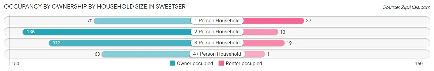 Occupancy by Ownership by Household Size in Sweetser