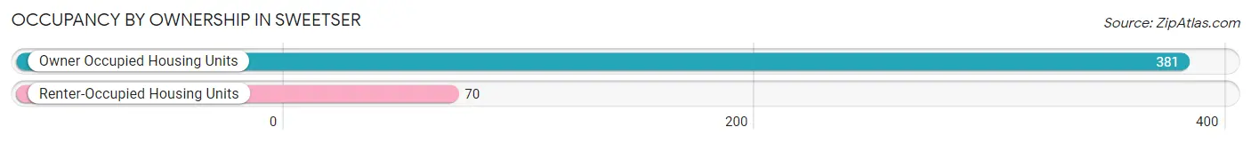 Occupancy by Ownership in Sweetser
