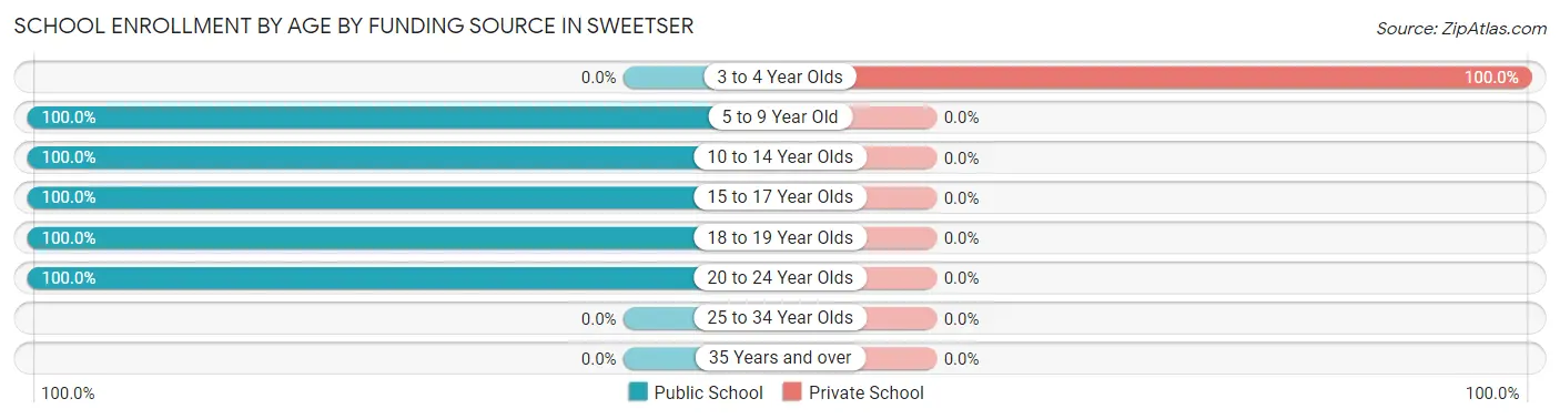 School Enrollment by Age by Funding Source in Sweetser