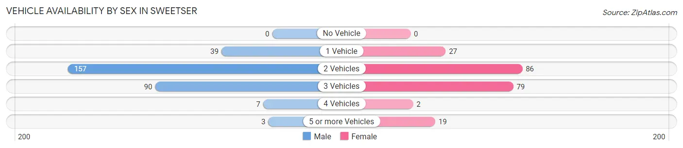 Vehicle Availability by Sex in Sweetser