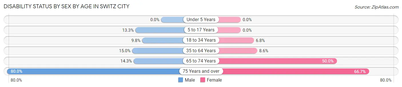 Disability Status by Sex by Age in Switz City
