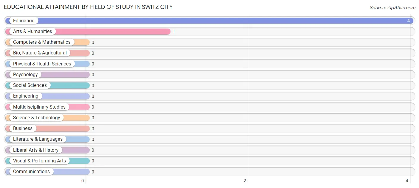 Educational Attainment by Field of Study in Switz City