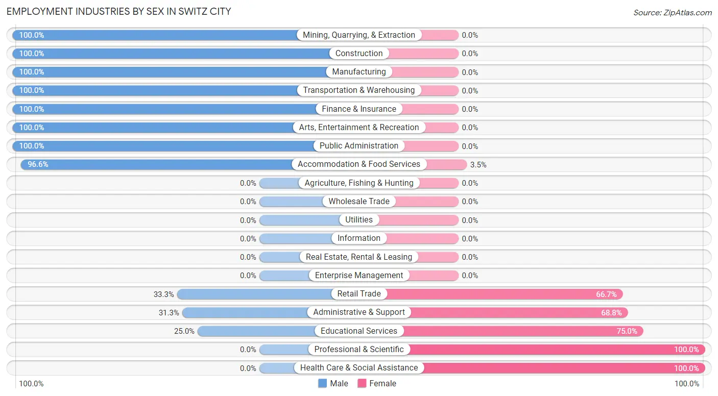 Employment Industries by Sex in Switz City