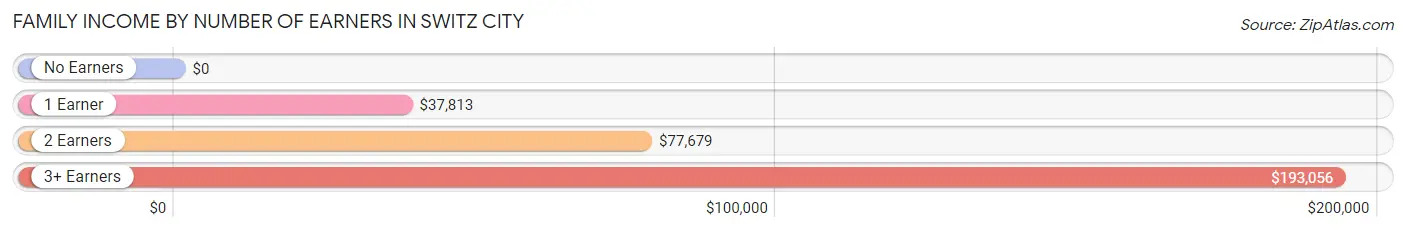 Family Income by Number of Earners in Switz City