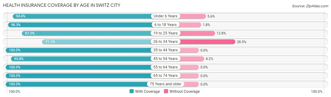 Health Insurance Coverage by Age in Switz City