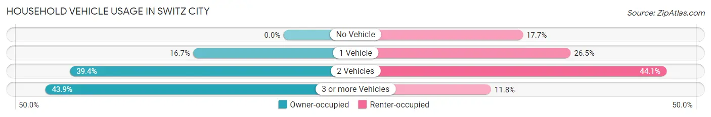 Household Vehicle Usage in Switz City