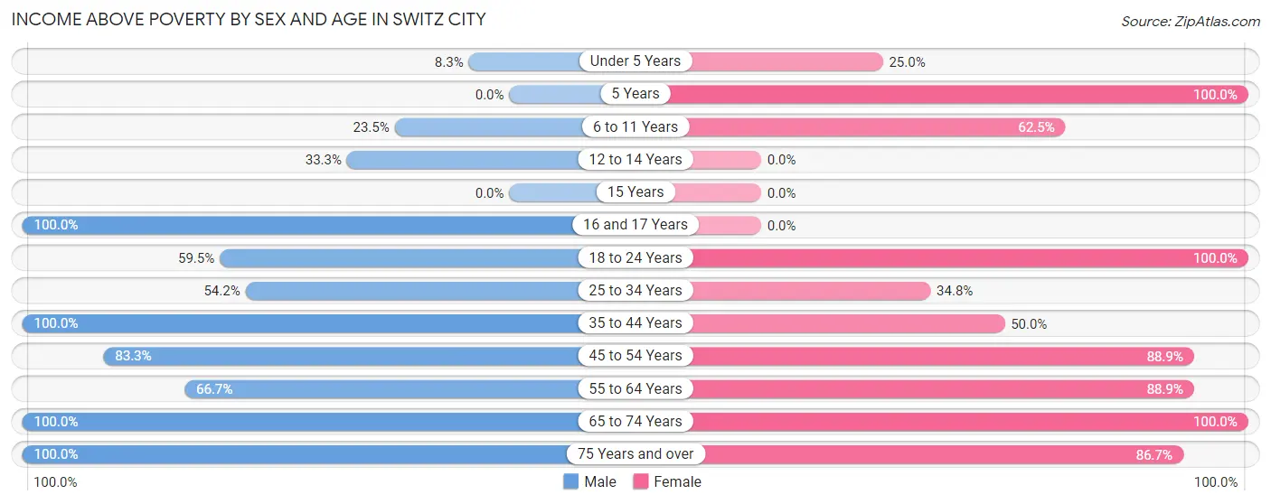 Income Above Poverty by Sex and Age in Switz City