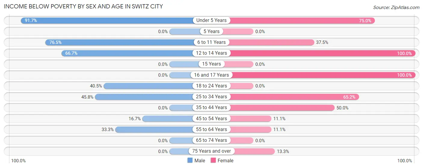 Income Below Poverty by Sex and Age in Switz City