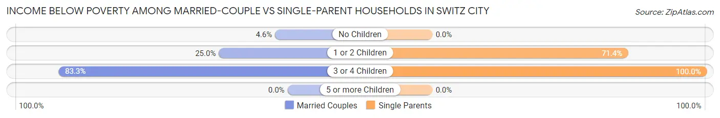 Income Below Poverty Among Married-Couple vs Single-Parent Households in Switz City