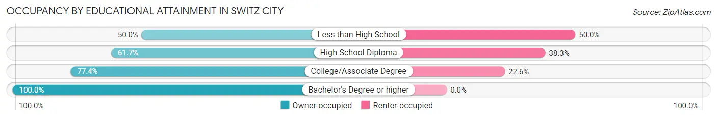 Occupancy by Educational Attainment in Switz City