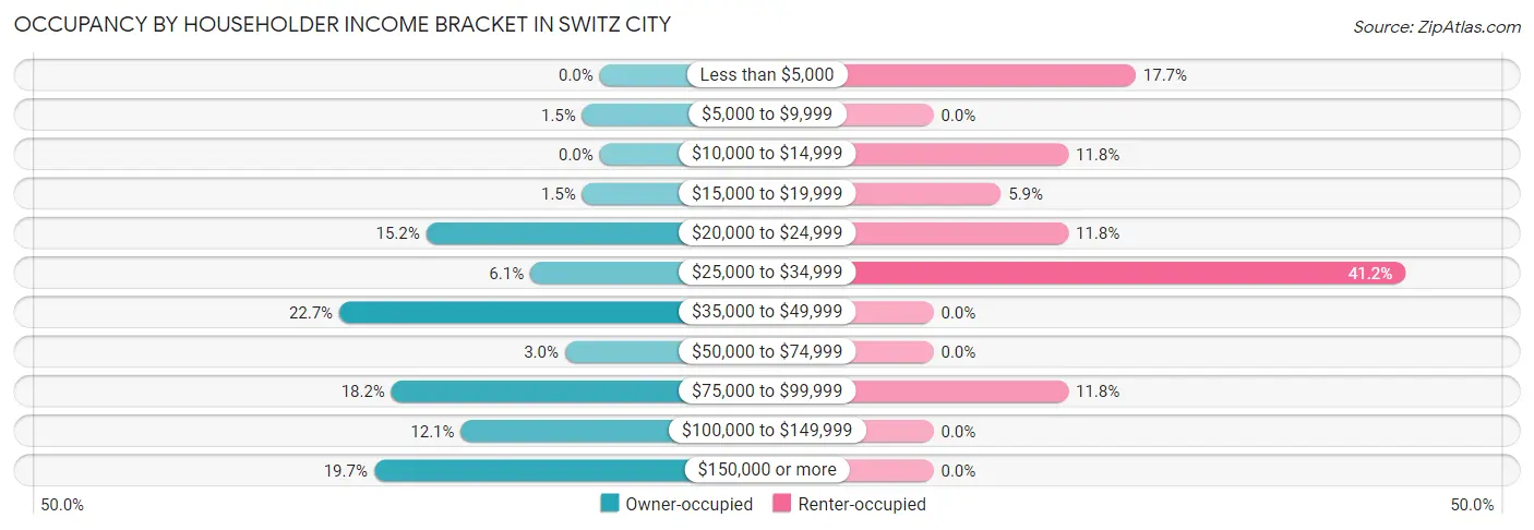 Occupancy by Householder Income Bracket in Switz City