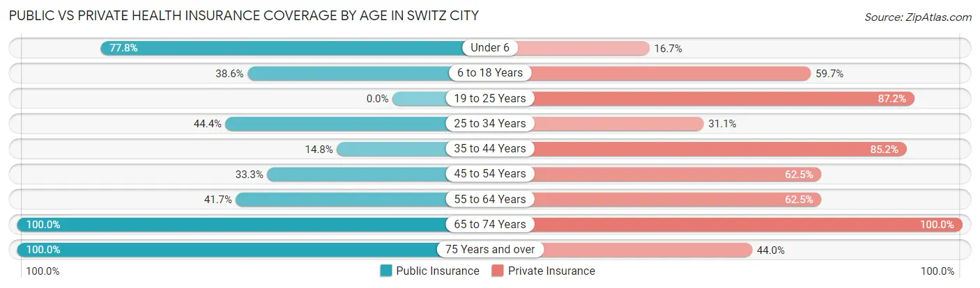 Public vs Private Health Insurance Coverage by Age in Switz City