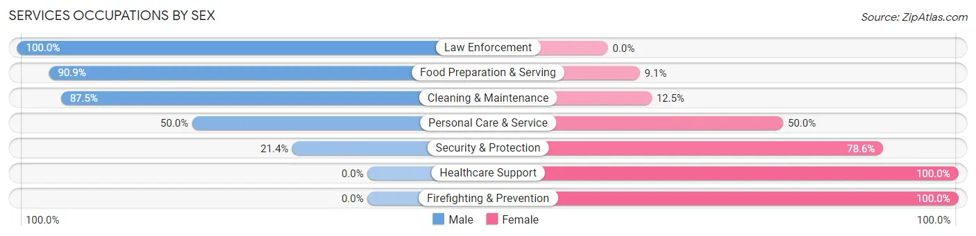 Services Occupations by Sex in Switz City