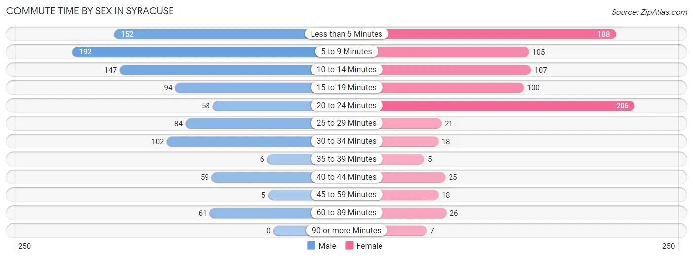 Commute Time by Sex in Syracuse