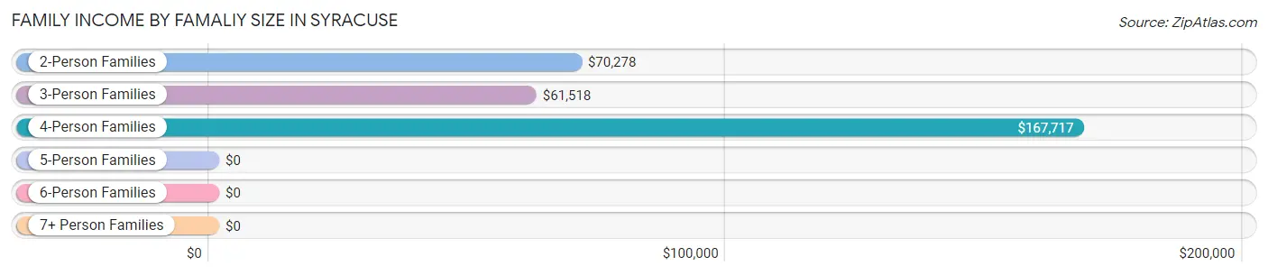 Family Income by Famaliy Size in Syracuse