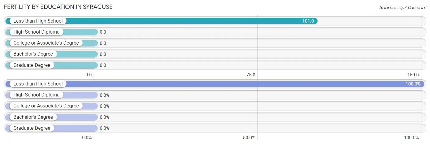 Female Fertility by Education Attainment in Syracuse