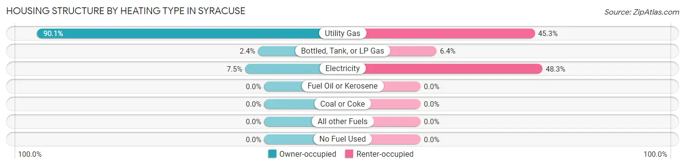 Housing Structure by Heating Type in Syracuse