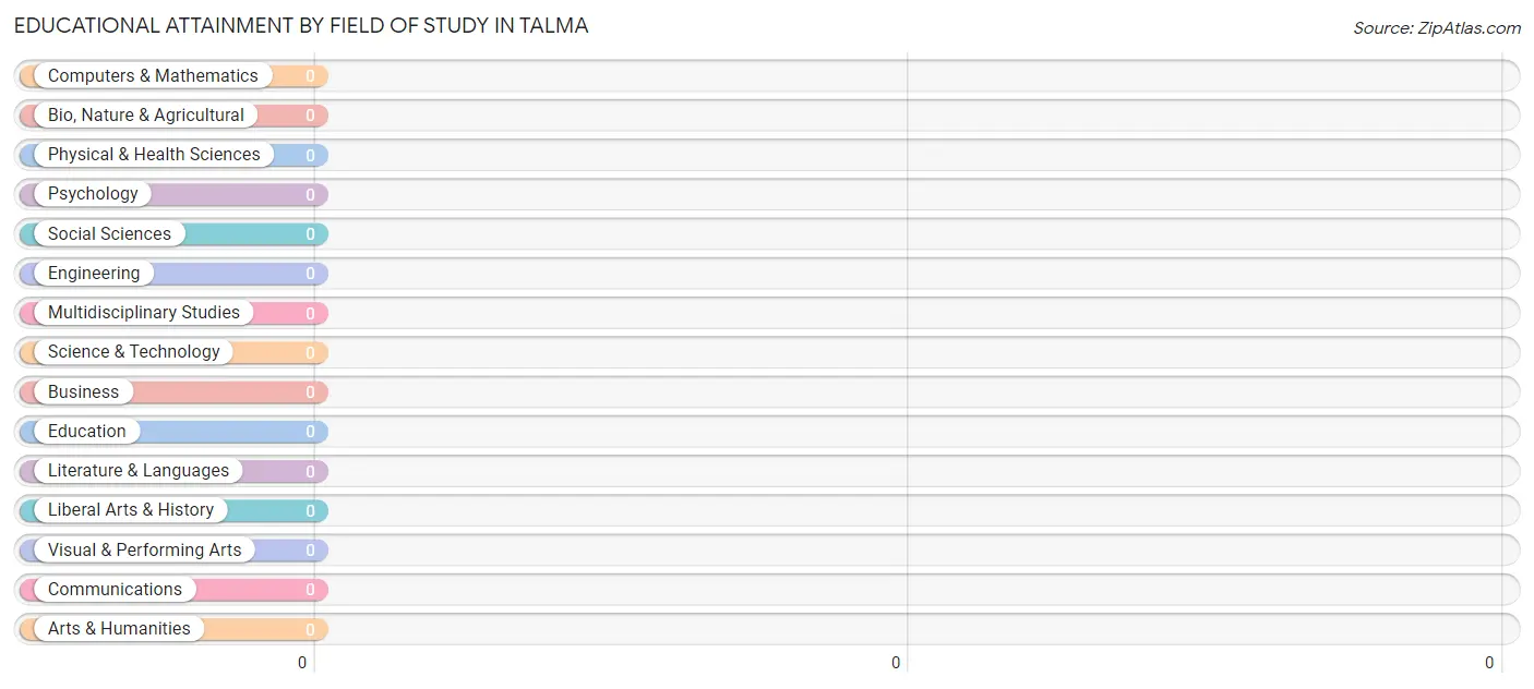 Educational Attainment by Field of Study in Talma