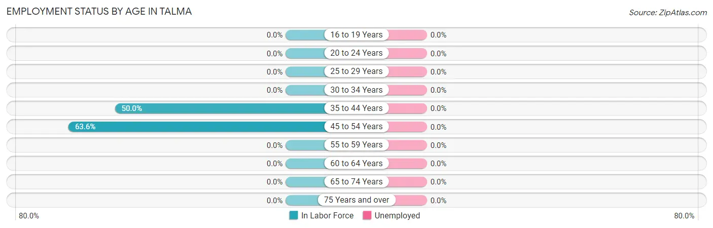 Employment Status by Age in Talma