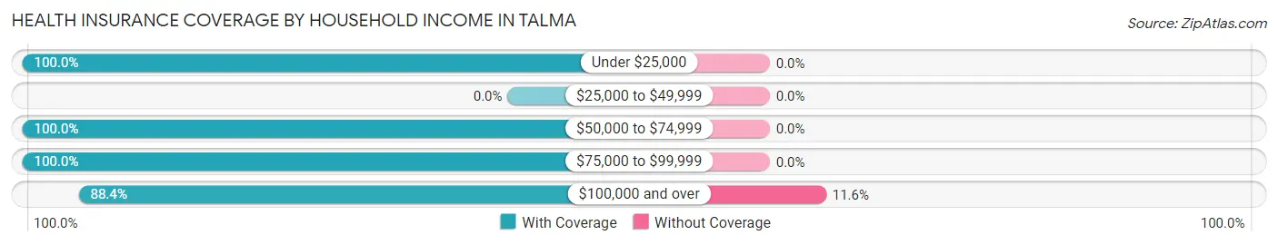 Health Insurance Coverage by Household Income in Talma