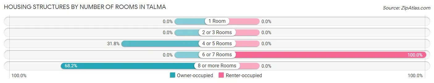 Housing Structures by Number of Rooms in Talma