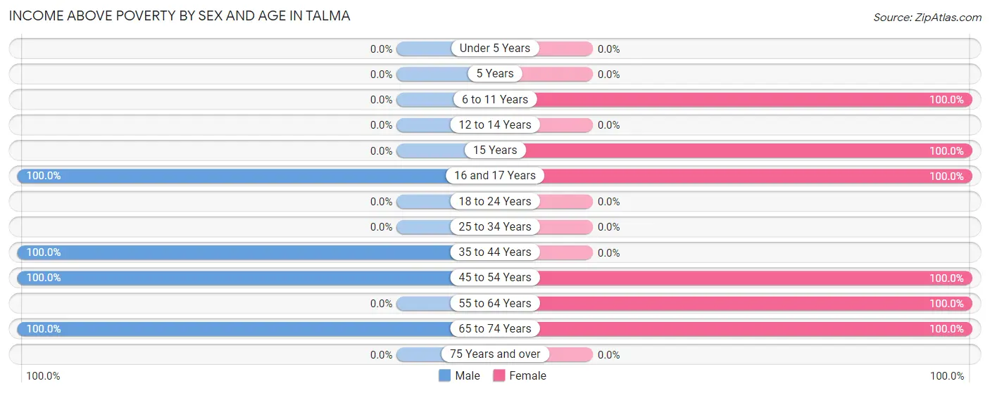 Income Above Poverty by Sex and Age in Talma