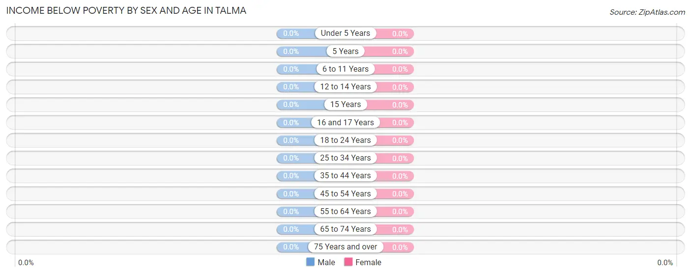 Income Below Poverty by Sex and Age in Talma