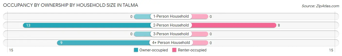 Occupancy by Ownership by Household Size in Talma
