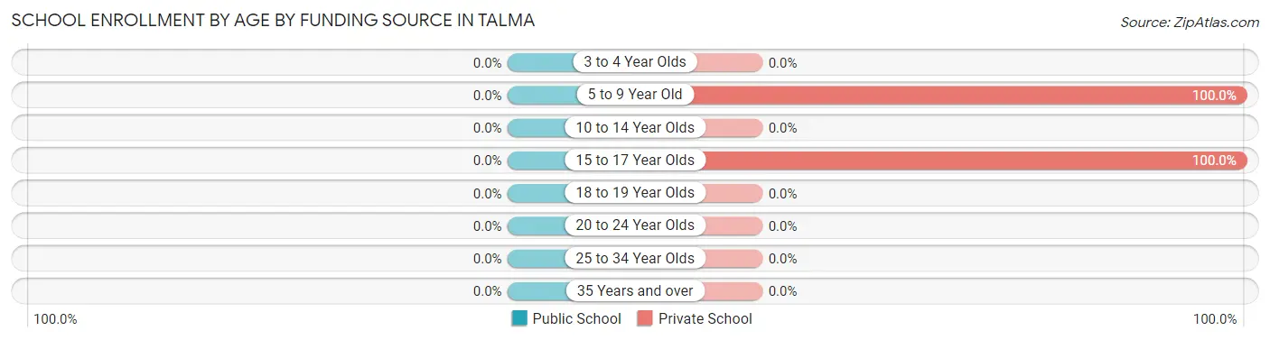 School Enrollment by Age by Funding Source in Talma