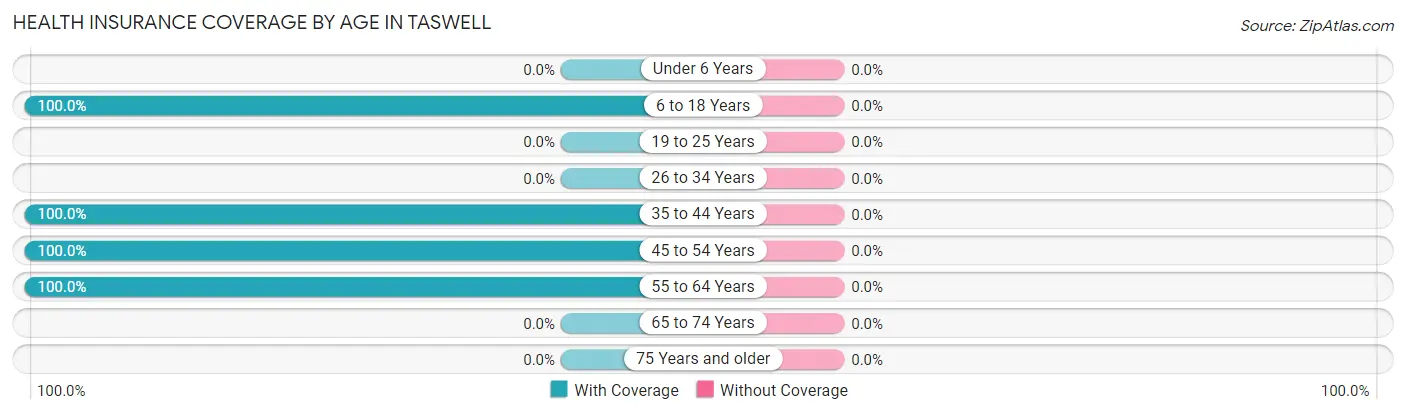 Health Insurance Coverage by Age in Taswell