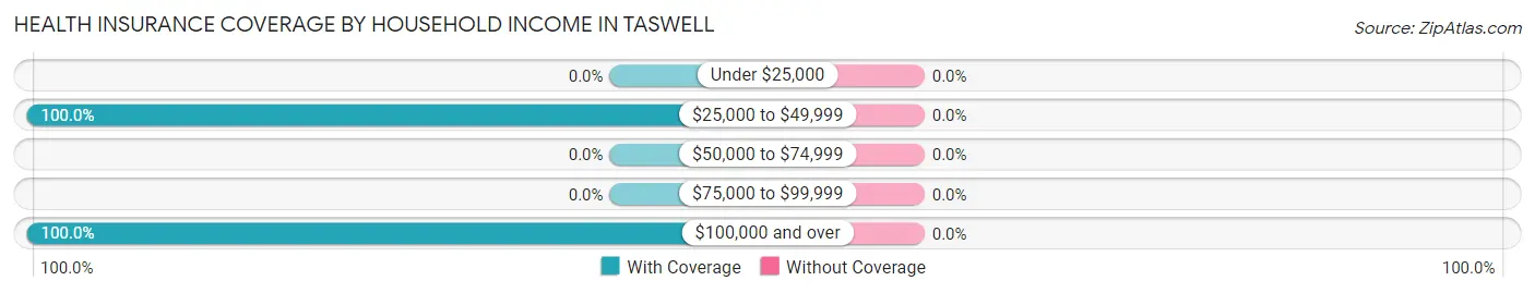 Health Insurance Coverage by Household Income in Taswell