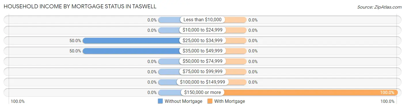 Household Income by Mortgage Status in Taswell