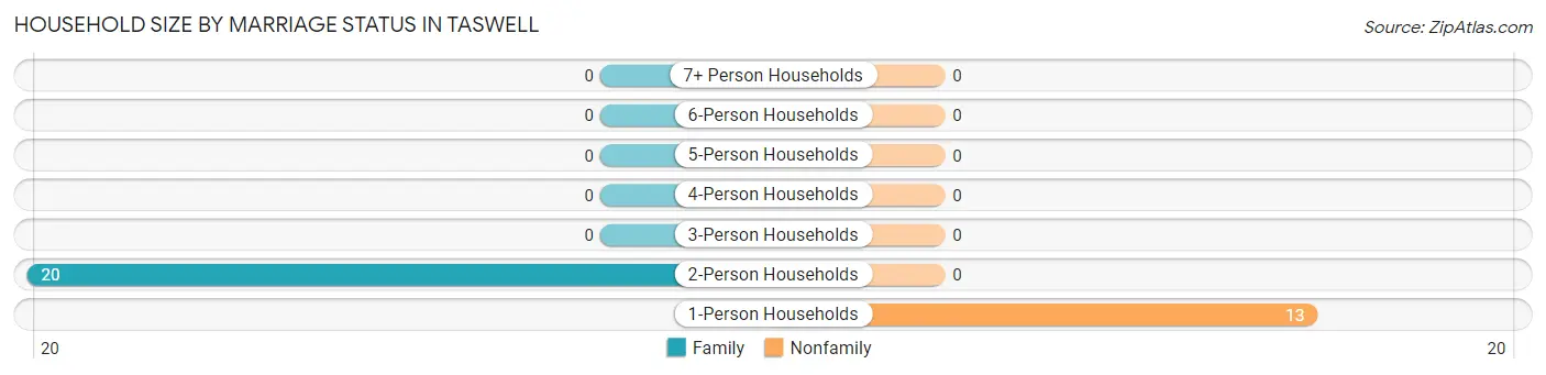 Household Size by Marriage Status in Taswell