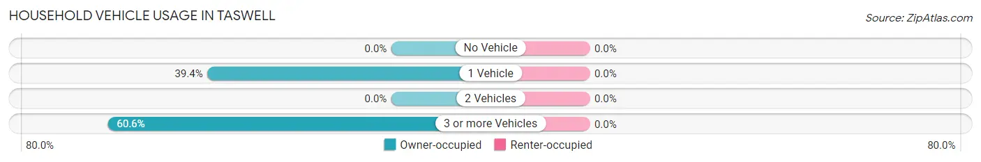 Household Vehicle Usage in Taswell