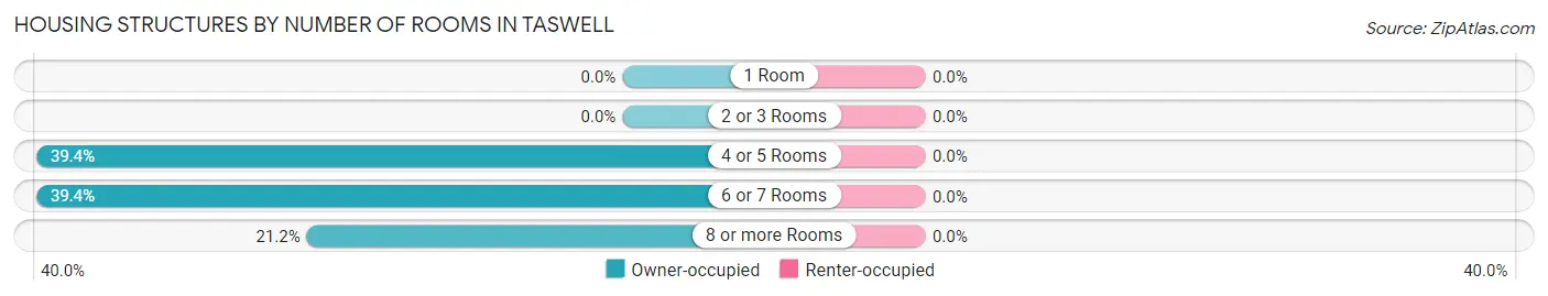 Housing Structures by Number of Rooms in Taswell